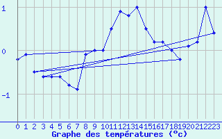 Courbe de tempratures pour Galibier - Nivose (05)