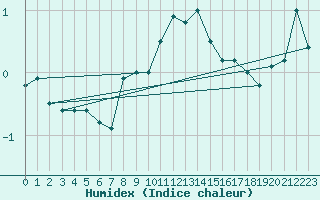 Courbe de l'humidex pour Galibier - Nivose (05)