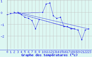 Courbe de tempratures pour Les Charbonnires (Sw)