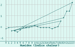 Courbe de l'humidex pour Kredarica