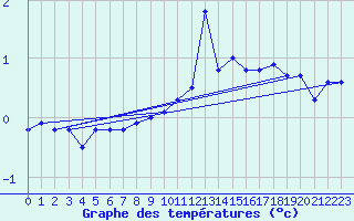 Courbe de tempratures pour Sattel-Aegeri (Sw)