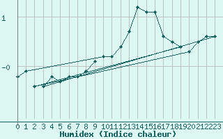 Courbe de l'humidex pour Ringendorf (67)