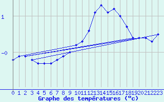 Courbe de tempratures pour Vaxjo