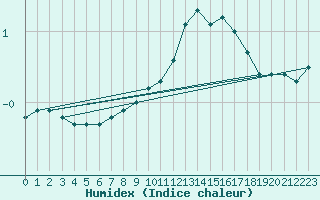 Courbe de l'humidex pour Vaxjo