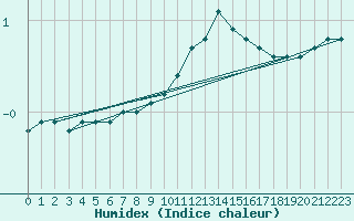 Courbe de l'humidex pour Muirancourt (60)