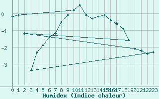 Courbe de l'humidex pour Kuopio Yliopisto