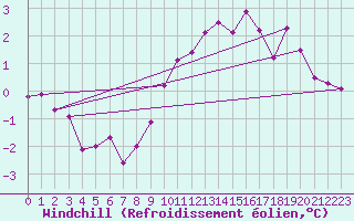 Courbe du refroidissement olien pour Clermont de l