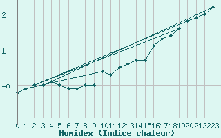 Courbe de l'humidex pour Feuchtwangen-Heilbronn