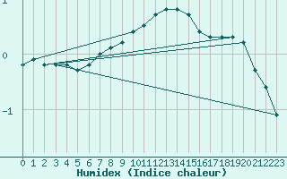 Courbe de l'humidex pour Emden-Koenigspolder