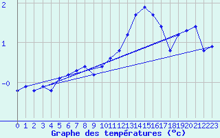 Courbe de tempratures pour Challes-les-Eaux (73)