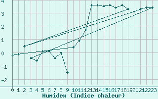 Courbe de l'humidex pour Blois (41)