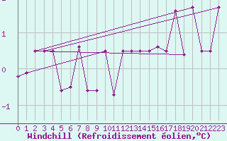 Courbe du refroidissement olien pour Blomskog