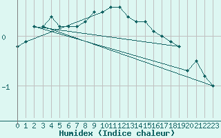 Courbe de l'humidex pour Rottweil