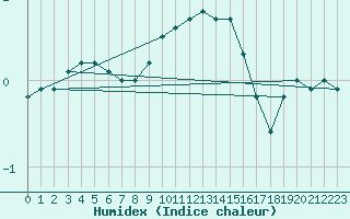 Courbe de l'humidex pour Luedge-Paenbruch
