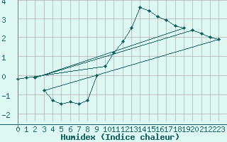 Courbe de l'humidex pour Great Dun Fell