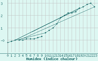 Courbe de l'humidex pour Sainte-Menehould (51)