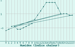 Courbe de l'humidex pour Mcon (71)