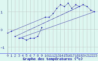 Courbe de tempratures pour Langoytangen
