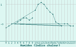 Courbe de l'humidex pour Torpup A