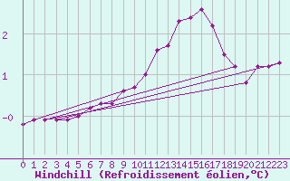 Courbe du refroidissement olien pour Donnemarie-Dontilly (77)