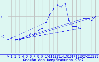 Courbe de tempratures pour Deidenberg (Be)