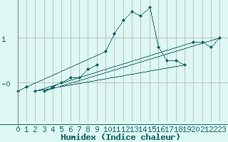 Courbe de l'humidex pour Deidenberg (Be)