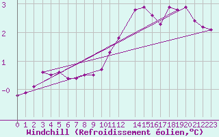 Courbe du refroidissement olien pour Saint-Laurent-du-Pont (38)