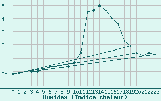 Courbe de l'humidex pour Hald V