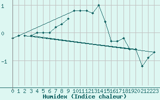 Courbe de l'humidex pour Ulkokalla