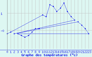 Courbe de tempratures pour Oslo-Blindern