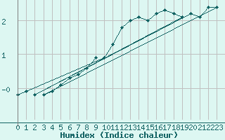 Courbe de l'humidex pour Ilomantsi Mekrijarv