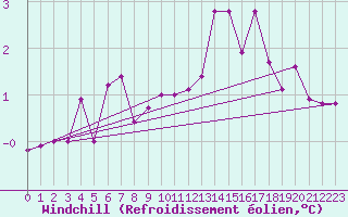 Courbe du refroidissement olien pour Ernage (Be)