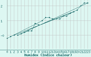 Courbe de l'humidex pour Baraque Fraiture (Be)