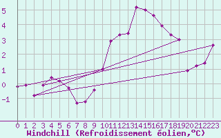 Courbe du refroidissement olien pour Herhet (Be)