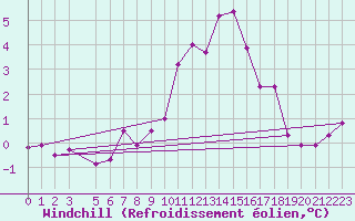 Courbe du refroidissement olien pour Diepenbeek (Be)