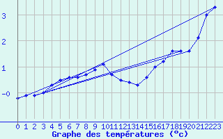 Courbe de tempratures pour Skagsudde