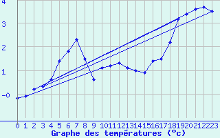 Courbe de tempratures pour Rankki