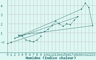 Courbe de l'humidex pour Polom