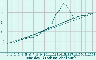 Courbe de l'humidex pour Bridel (Lu)