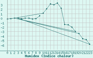 Courbe de l'humidex pour Deva