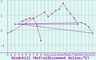 Courbe du refroidissement olien pour Lans-en-Vercors (38)