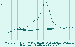 Courbe de l'humidex pour Achenkirch