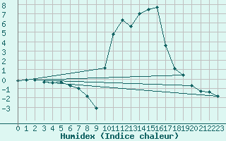 Courbe de l'humidex pour Recoubeau (26)
