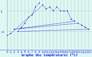 Courbe de tempratures pour Sihcajavri