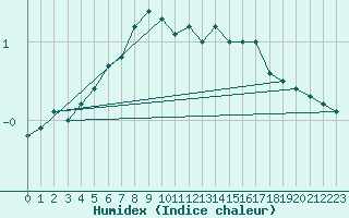 Courbe de l'humidex pour Sihcajavri