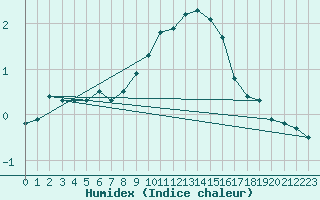 Courbe de l'humidex pour Pully-Lausanne (Sw)