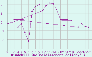 Courbe du refroidissement olien pour Tromso