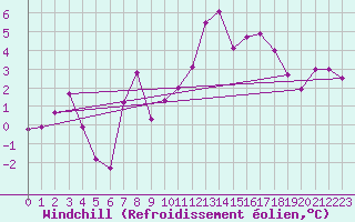 Courbe du refroidissement olien pour Vangsnes
