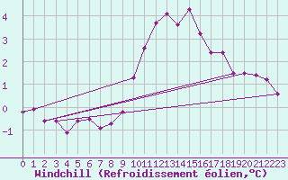 Courbe du refroidissement olien pour Breuillet (17)