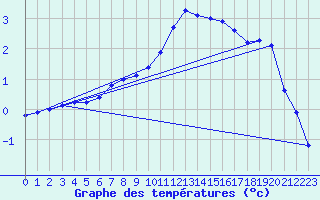 Courbe de tempratures pour Avord (18)